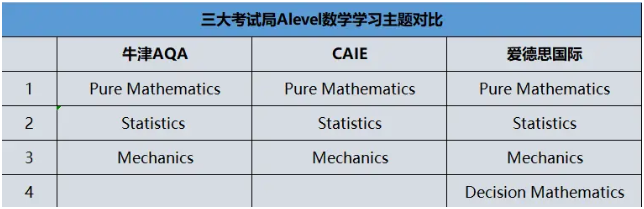三大考试局Alevel数学学习主题对比