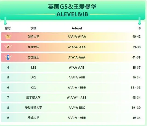 A-level成绩BBB能申请英国什么大学？