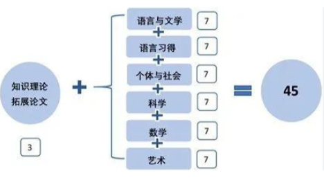 IB课程评分标准是什么？