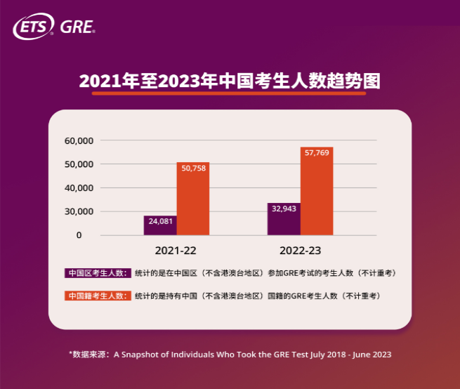 速览！GRE考试人数暴涨，越来越卷！