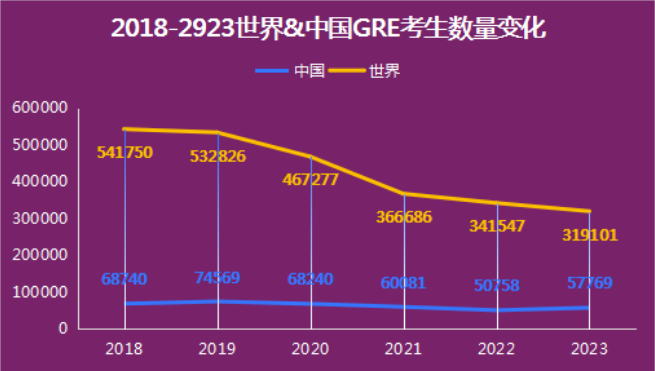 速览！GRE考试人数暴涨，越来越卷！