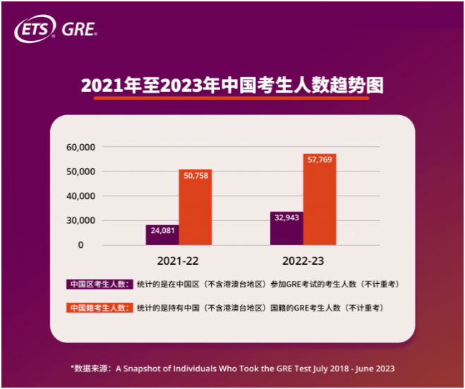 速览！GRE考试人数暴涨，越来越卷！