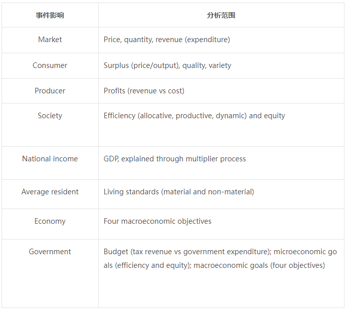 A-level经济学课程应该如何冲刺A*？