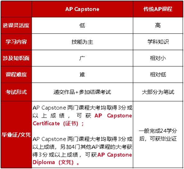 AP Capstone和传统AP课程有什么不同？