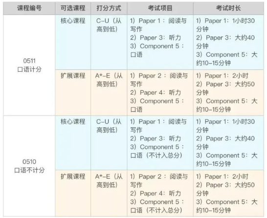 IGCSE英语课程设置：爱德思和CIE考试局有何不同？