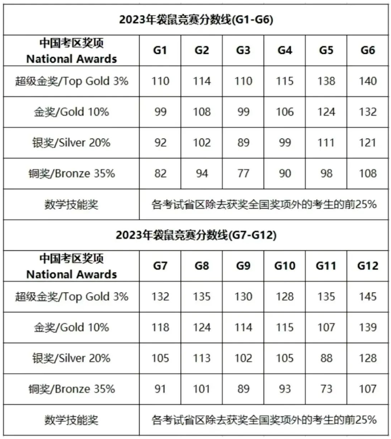 2023年袋鼠数学竞赛各级别分数线：