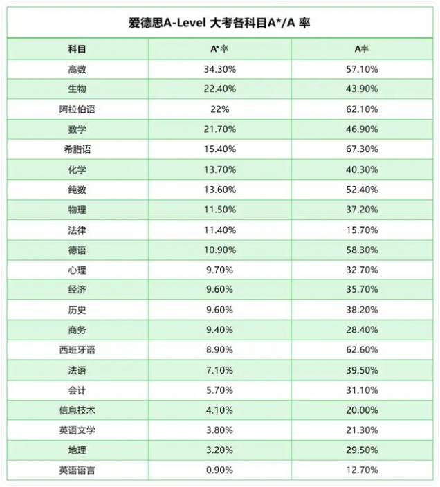 三大考试局A-level数学A*率哪个高？