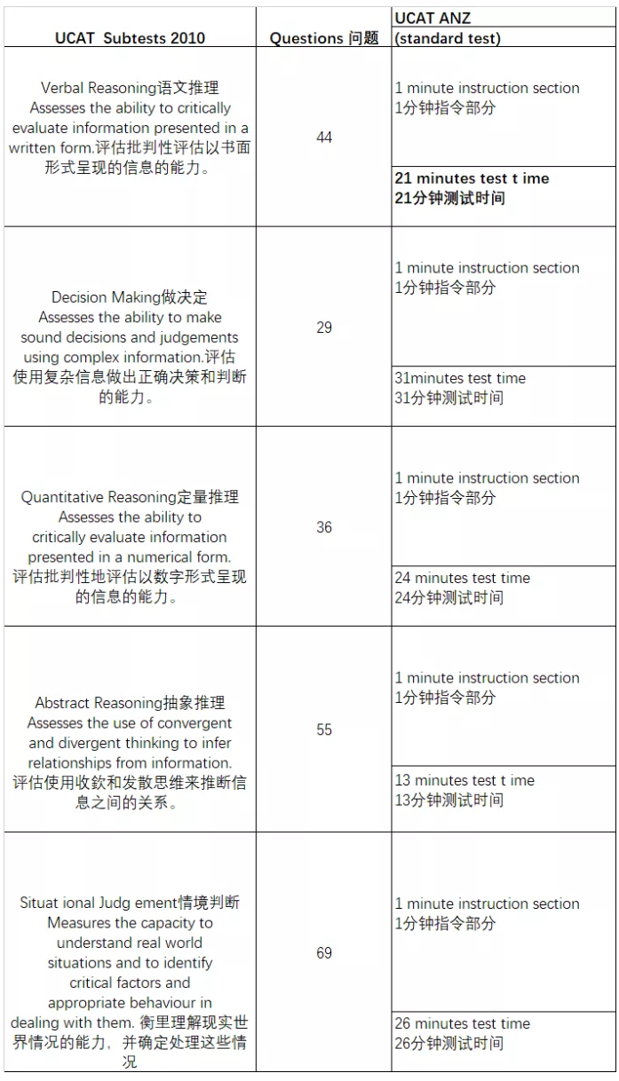 UCAT ANZ考试内容