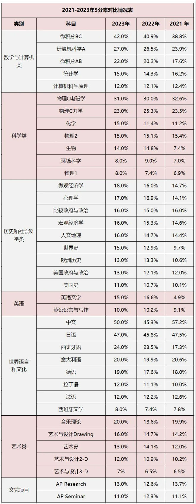 2021-2023年5分率对比情况：