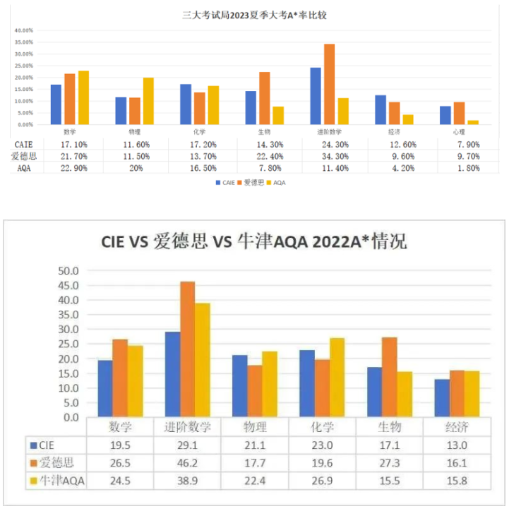 历年A-level考试A*率分析！2024年A-level夏考如何冲A*？