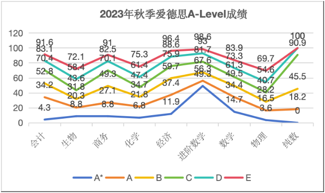 爱德思10月A-level成绩数据