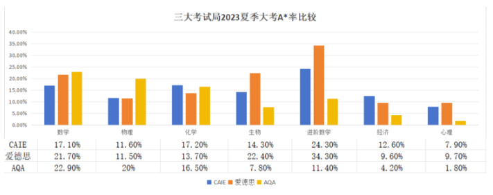 2024年A-level夏季大考即将来临！三大考试局A*分析！