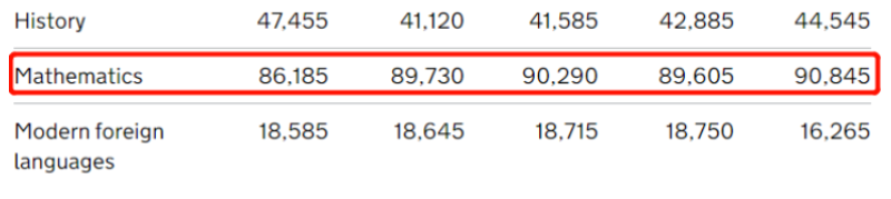 英媒盘点2024年最难的10大A-level科目！来看看哪些科目上榜？