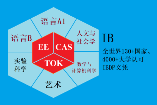 IB考试要考几个科目才能过？