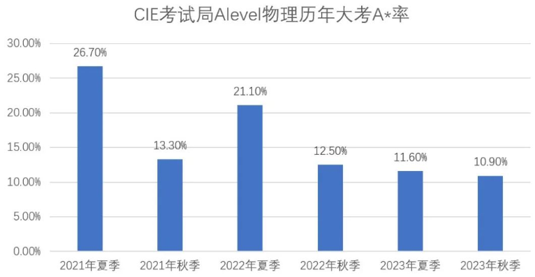 A-level物理历年A*率分析
