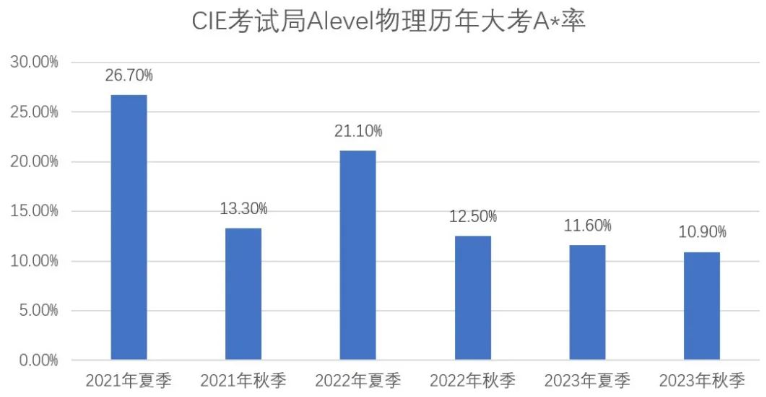 A-level物理A*率多少？如何备考A-level物理？