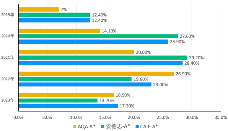 A-level化学和高中化学哪个难？A*率多少？