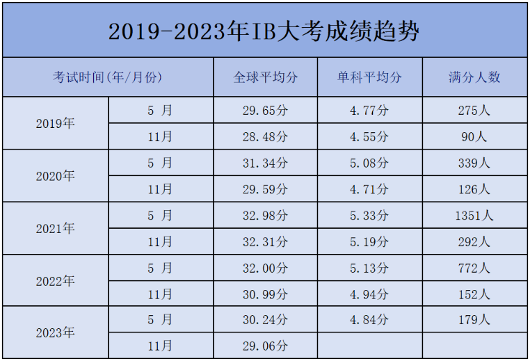 2024年4月IB大考将更难？历年大考成绩分析！