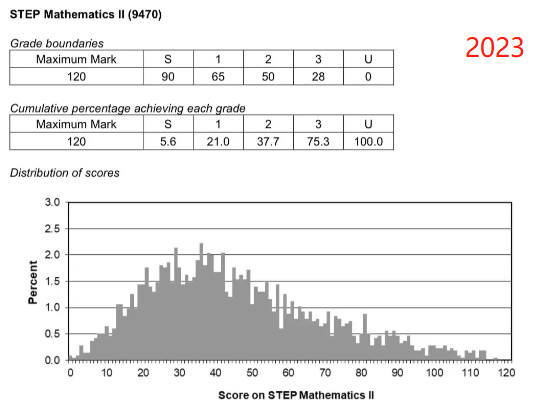 2023年STEP分数线是多少？