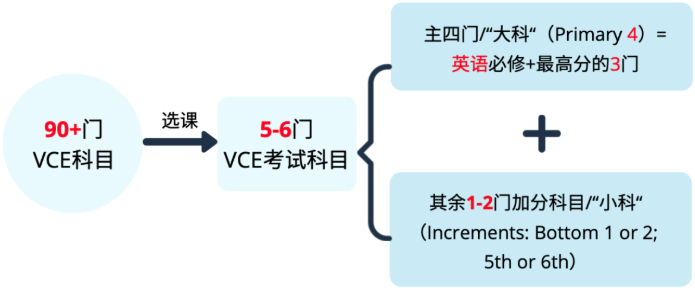 澳洲VCE考试成绩计算方法详解！