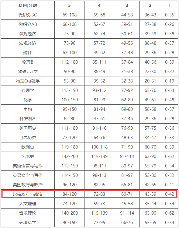 AP比较政府与政治5分线