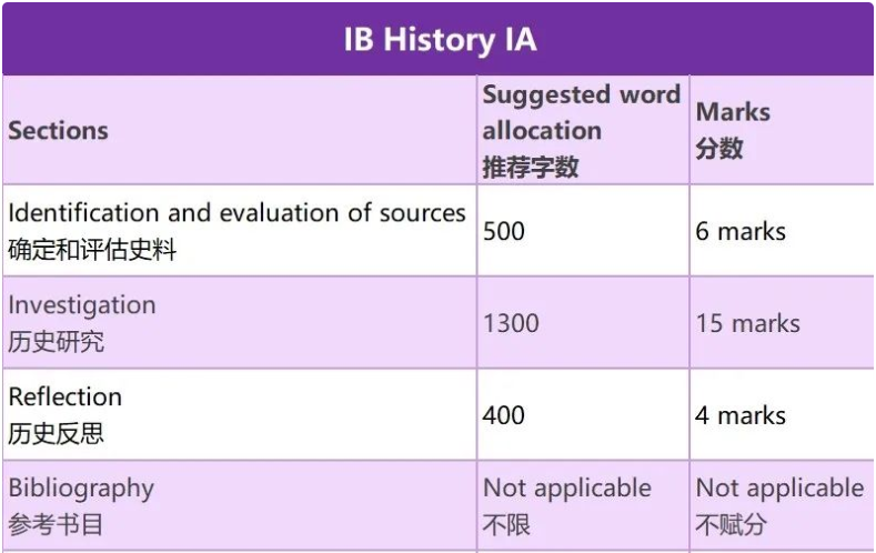 IB历史IA如何应对？满分宝典来了！
