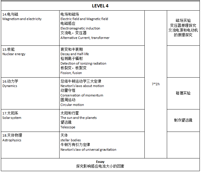 IB MYP物理课程学哪些内容？