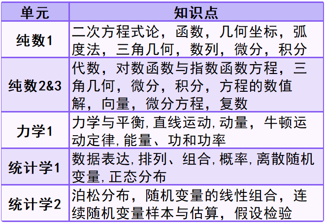 A-level数学学什么？九大考点解析！