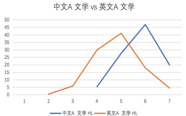 IB选课技巧有哪些？各学科组分析！