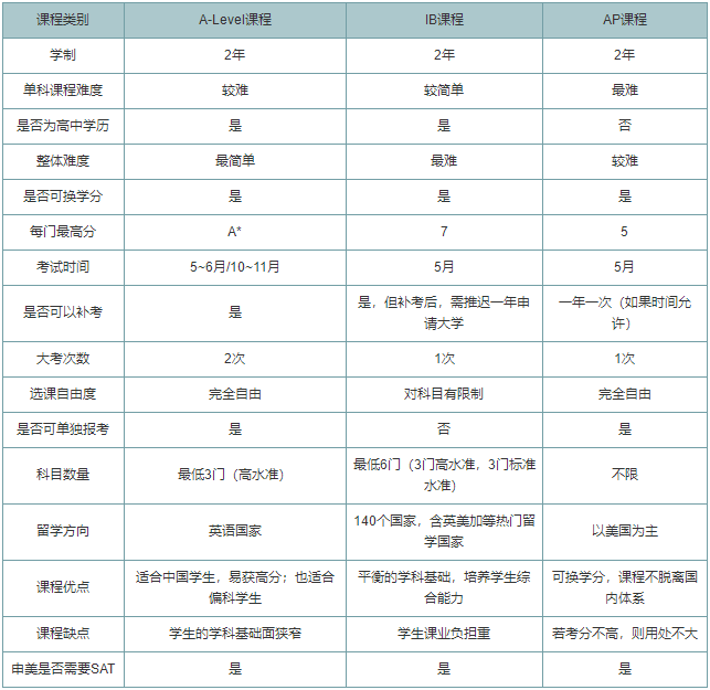 三大主流课程难度对比