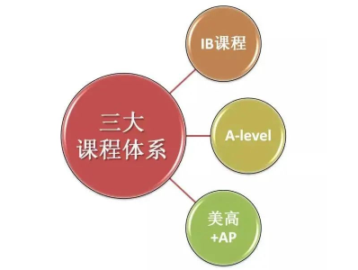 国际高中课程三大课程体系解读！