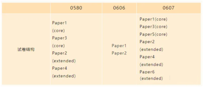 IGCSE数学0580/0606/0607区别是什么？