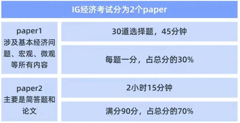 IGCSE经济学考试内容