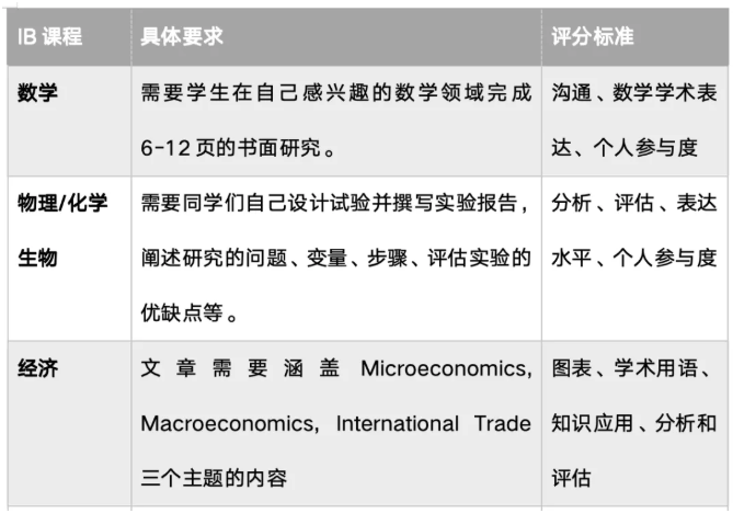 IB课程IA形式