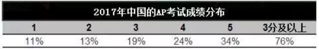 AP考试通过率