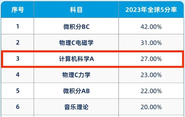 AP CSA和CSP哪个难？