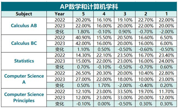 AP课程哪些科目容易得5分？