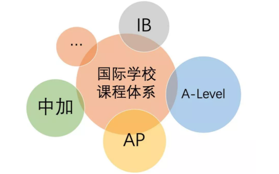 国际课程有哪几种体系？