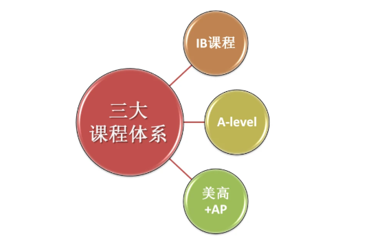 三大国际课程怎么选择？