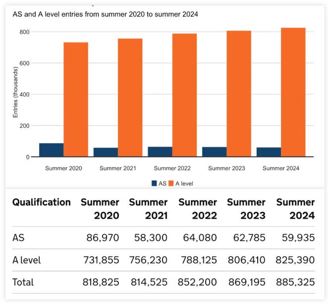 2024年Al/GCSE夏考数据分析！热门科目报考暴涨19%！