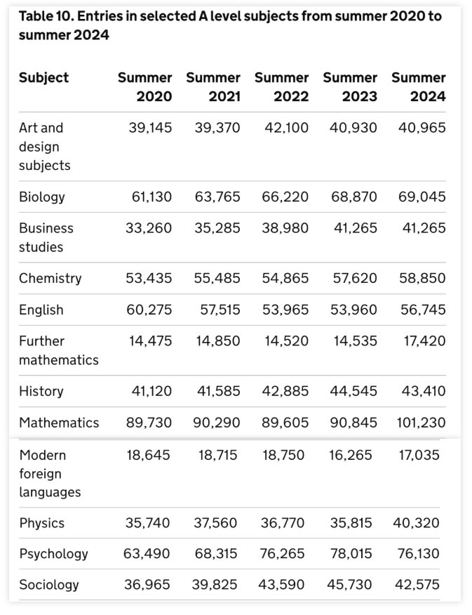 2024年Al/GCSE夏考数据分析！热门科目报考暴涨19%！
