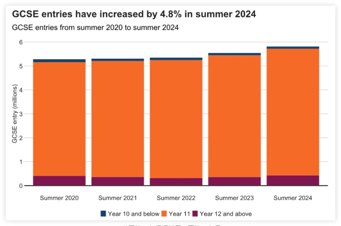 2024年Al/GCSE夏考数据分析！热门科目报考暴涨19%！