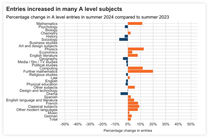 2024年Al/GCSE夏考数据分析！热门科目报考暴涨19%！
