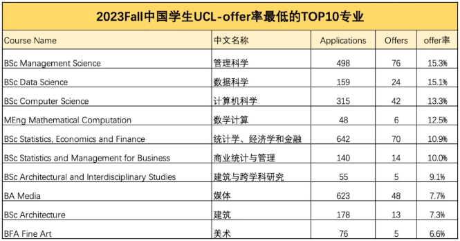 中国offer率最低的TOP10专业