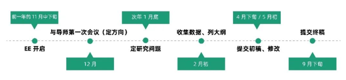 IB的EE什么时候完成？时间线是怎样的？