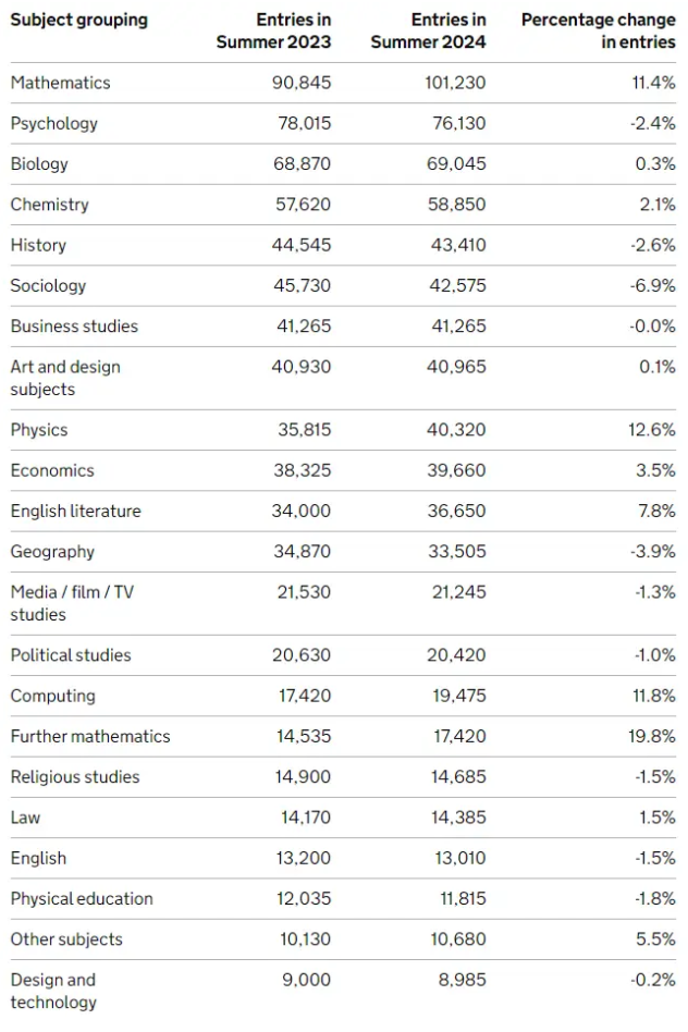 Ofqual发布2024年A-level/GCSE夏季大考报考数据！