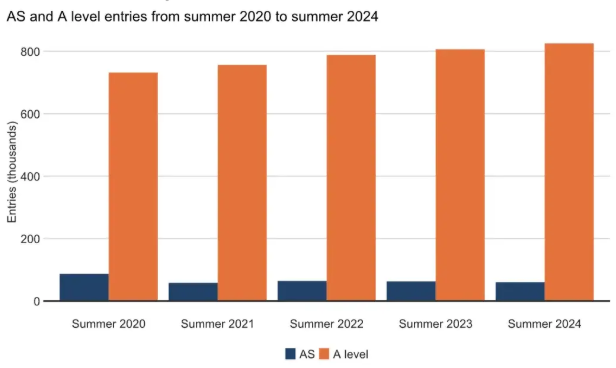 Ofqual发布2024年A-level/GCSE夏季大考报考数据！
