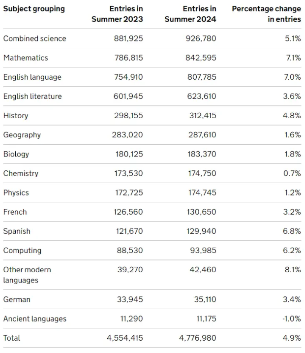 Ofqual发布2024年A-level/GCSE夏季大考报考数据！