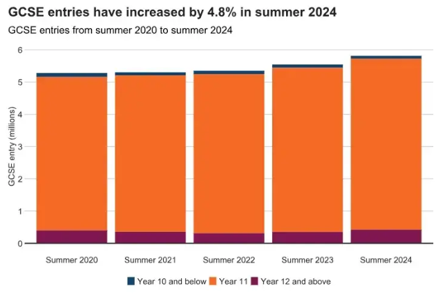 Ofqual发布2024年A-level/GCSE夏季大考报考数据！