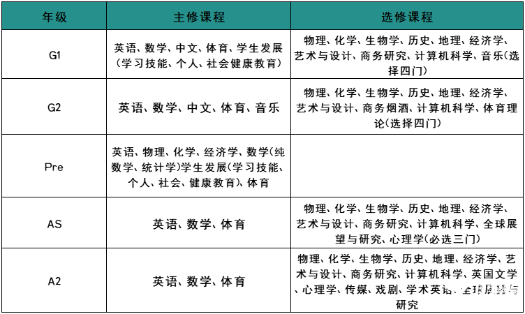 IGCSE课程怎么选课？保姆级选课攻略！